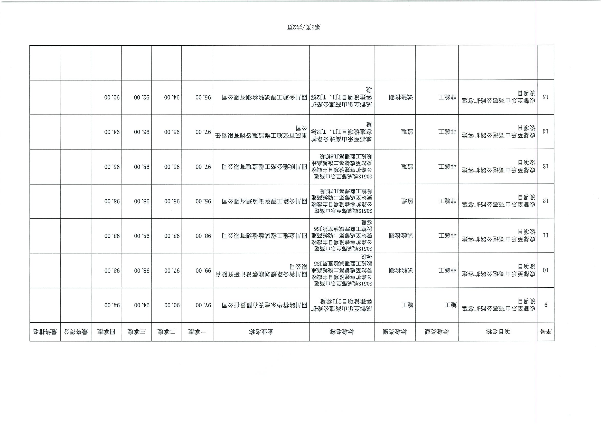 成乐扩容建设项目高速公路建设从业单位2024年年度信用评价考核表_页面_2
