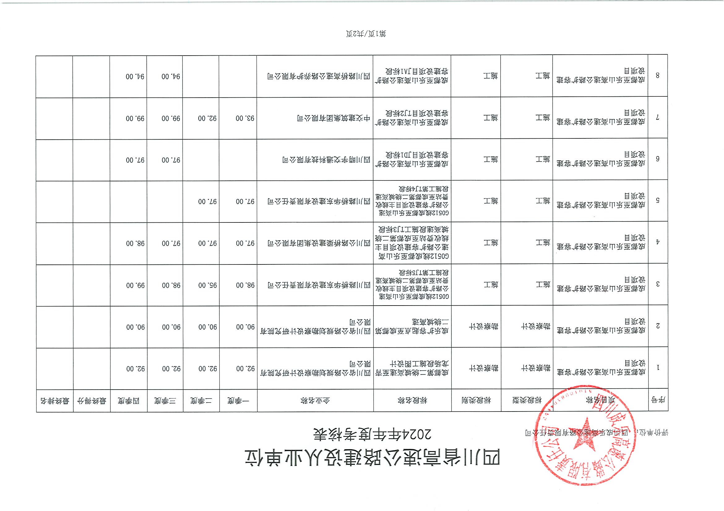成乐扩容建设项目高速公路建设从业单位2024年年度信用评价考核表_页面_1